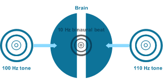 Binaural