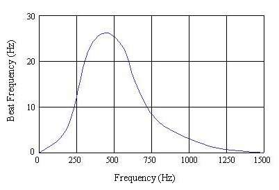 Carrier Frequencies Graph