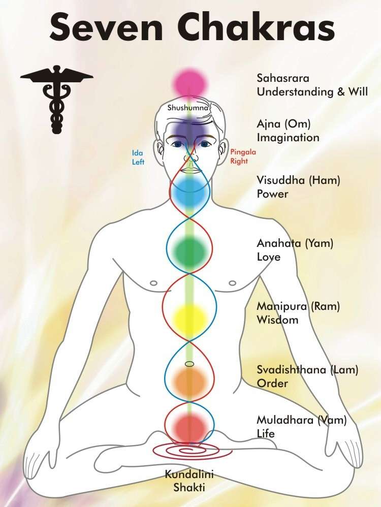 Chakra kundalini mantra suoni