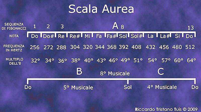 Intonazione scala Aurea di R. T. Tuis basata su Accordatura DO 256 Hz / LA 432 Hz