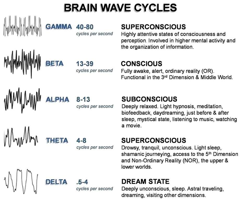 BrainWave Entrainment cycles