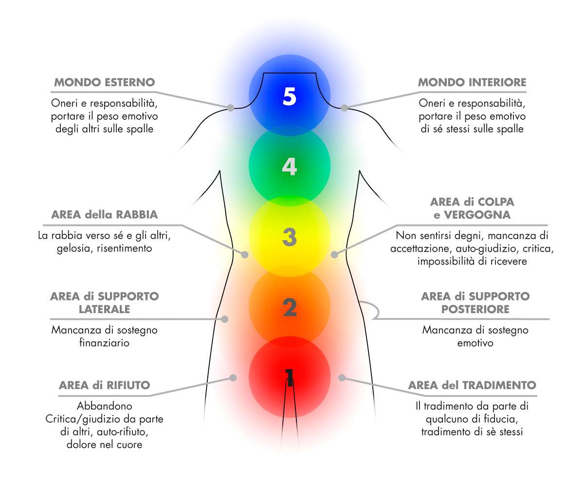 centri emozionali energetici del corpo