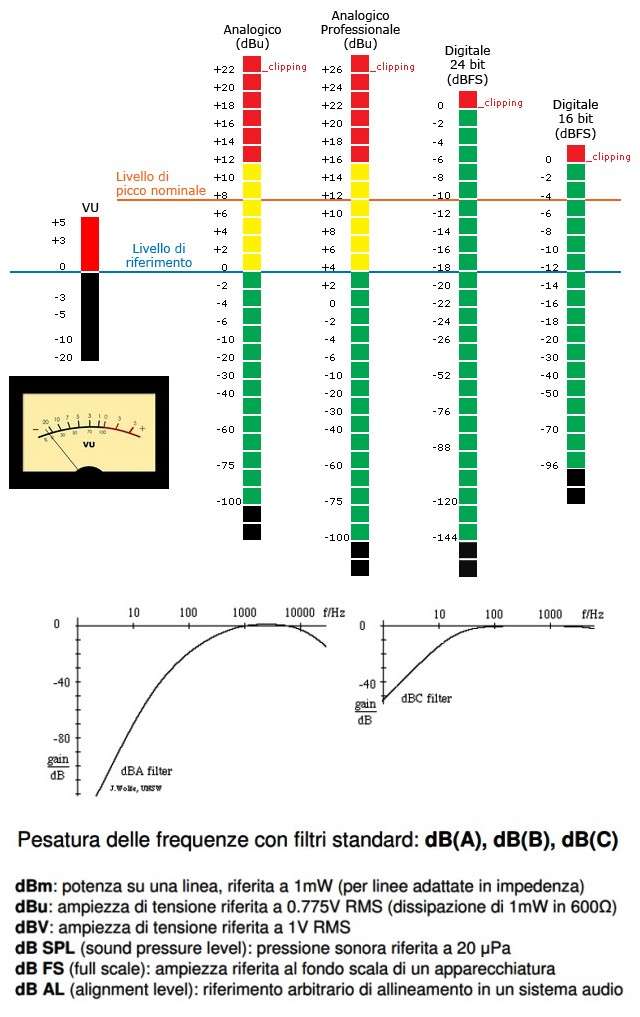 dB reference