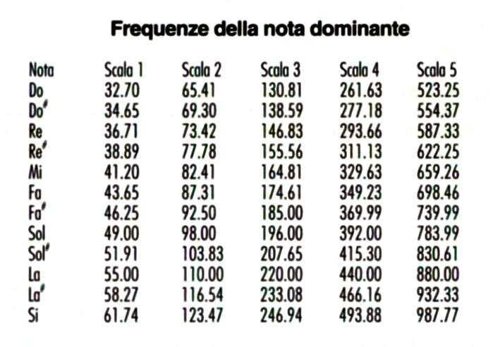 frequenze dominante