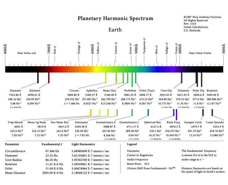 harmonics earth