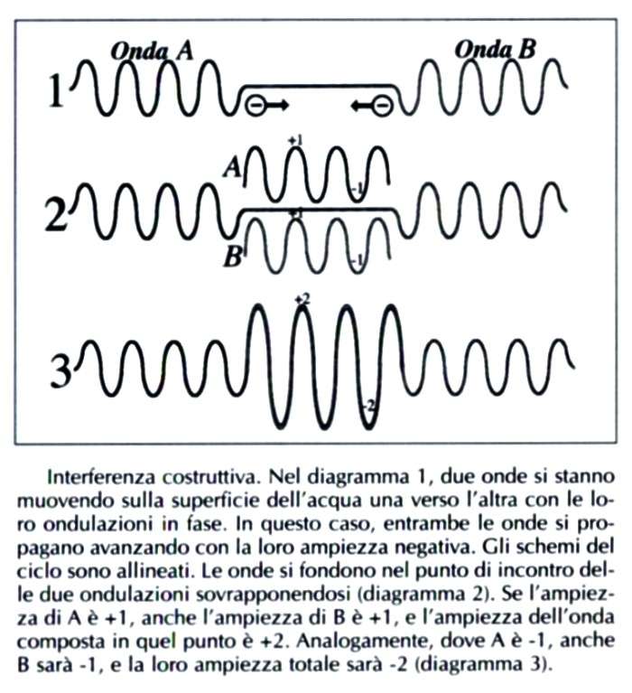 interferenza costruttiva