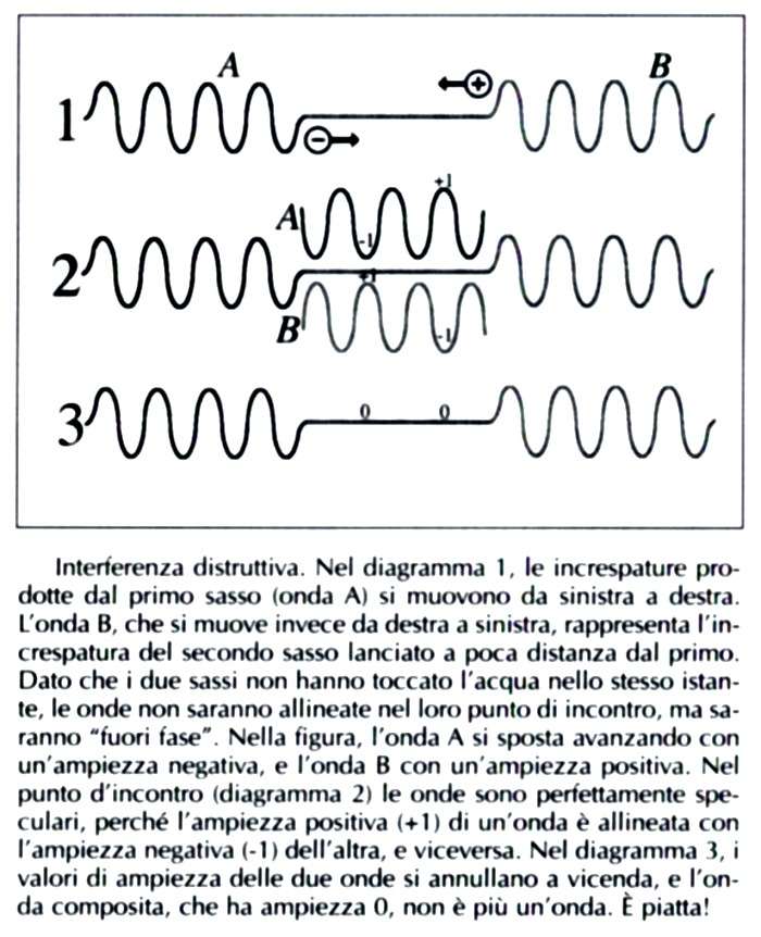 interferenza distruttiva