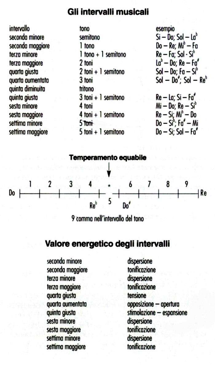 intervalli energia