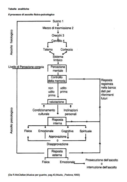 processo ascolto psicofisico