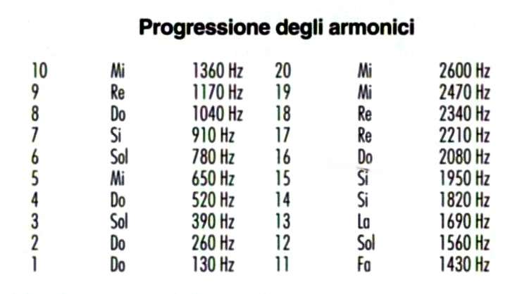 progressione armonici