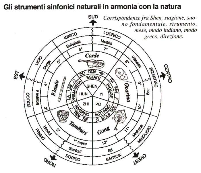 sinfonici naturali