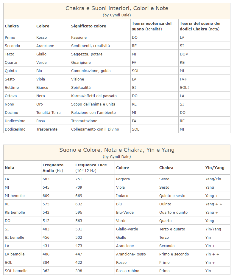 tabella chakra visione1