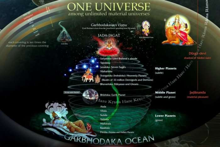 vedic material universe